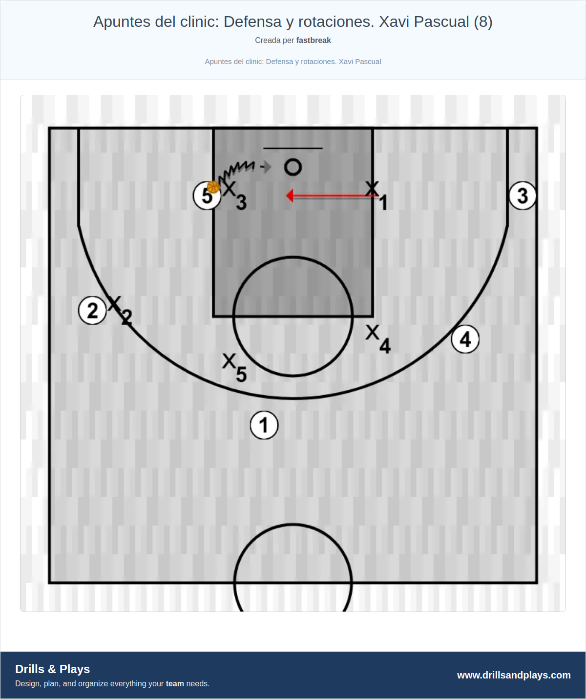 Exercici de bàsquet apuntes del clinic: defensa y rotaciones. xavi pascual (8)