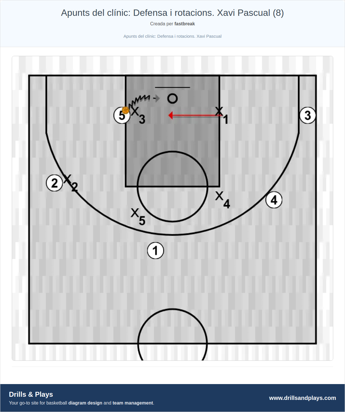 Exercici de bàsquet apunts del clínic: defensa i rotacions. xavi pascual (8)