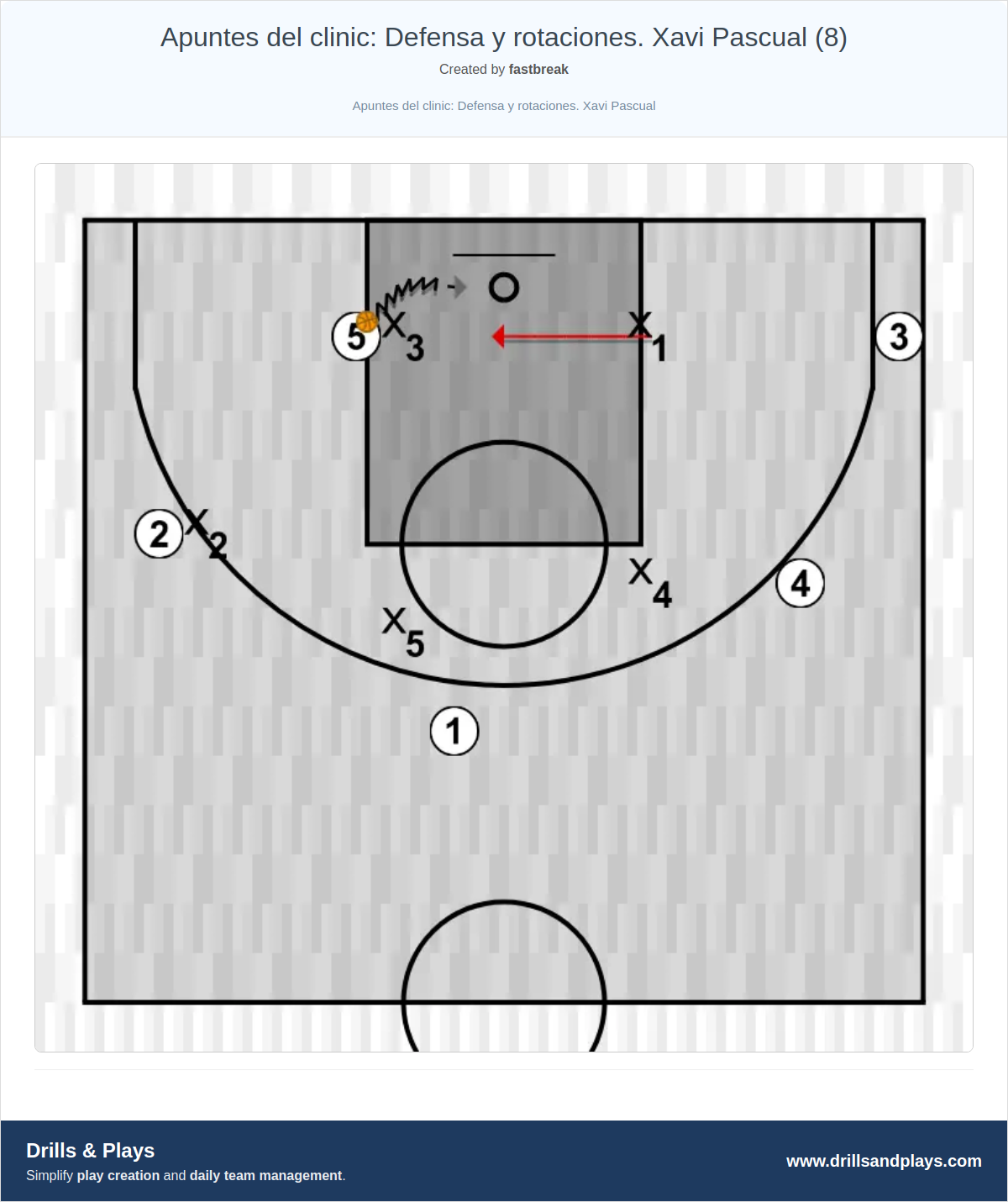 Basketball drill apuntes del clinic: defensa y rotaciones. xavi pascual (8)