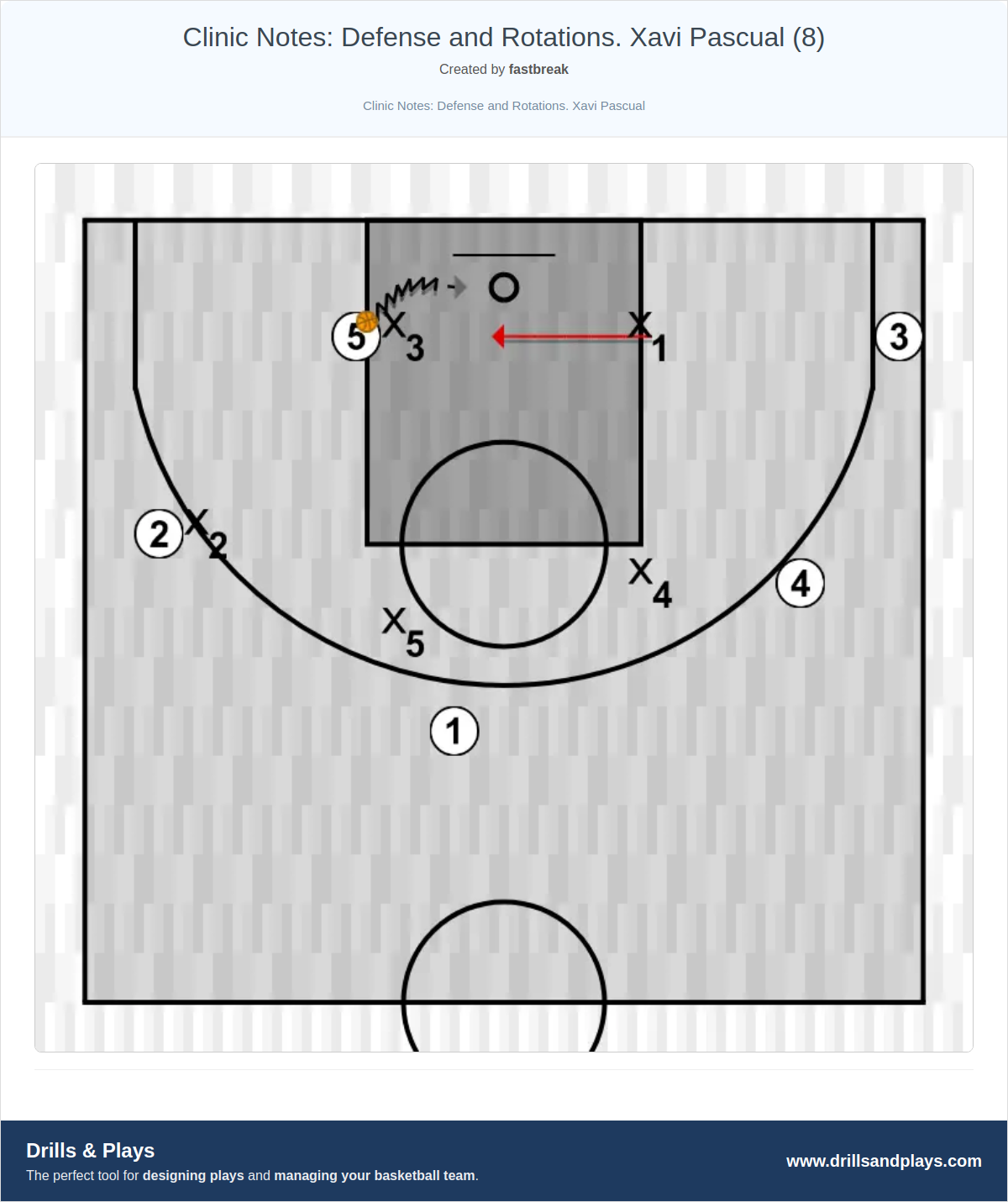 Basketball drill clinic notes: defense and rotations. xavi pascual (8)