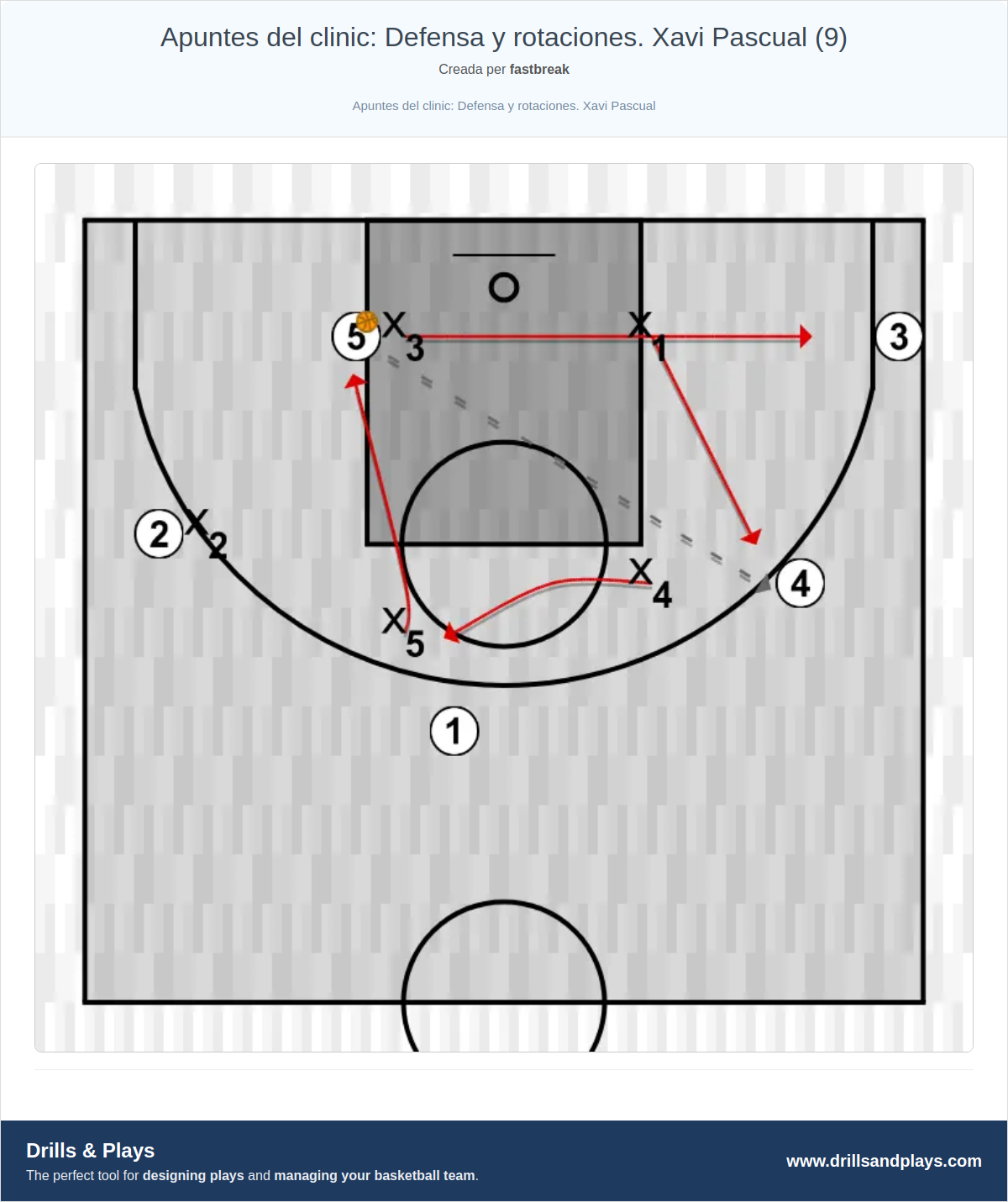 Exercici de bàsquet apuntes del clinic: defensa y rotaciones. xavi pascual (9)