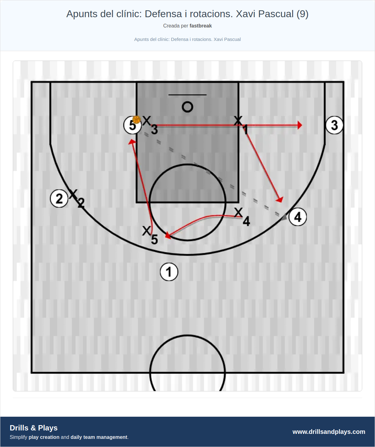 Exercici de bàsquet apunts del clínic: defensa i rotacions. xavi pascual (9)