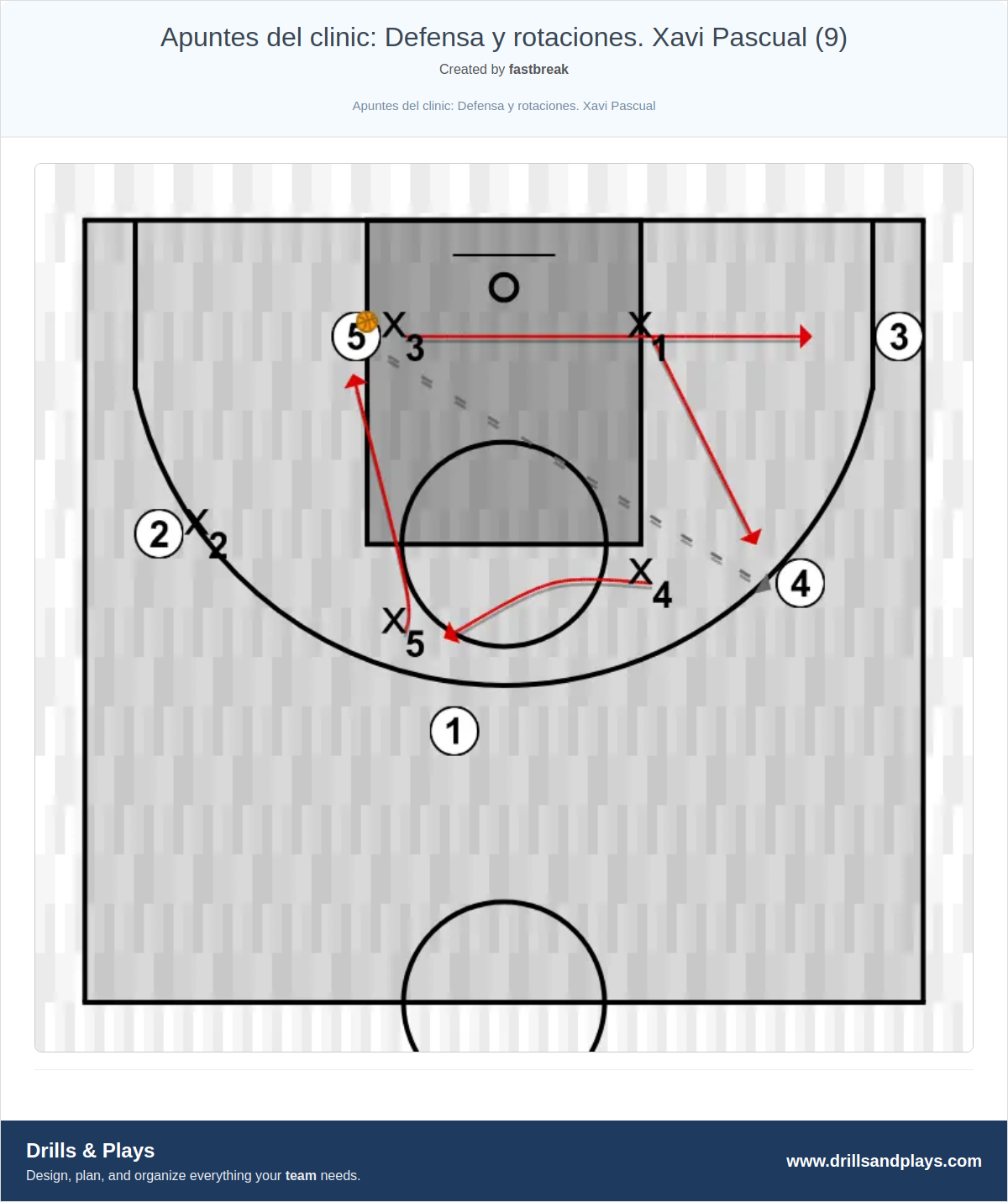 Basketball drill apuntes del clinic: defensa y rotaciones. xavi pascual (9)