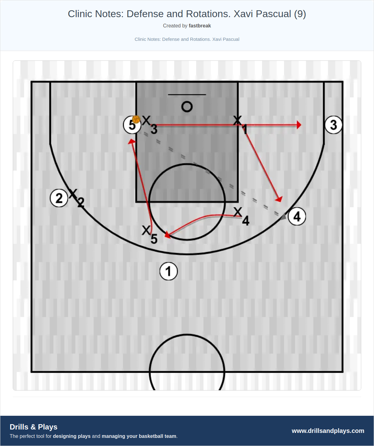 Basketball drill clinic notes: defense and rotations. xavi pascual (9)