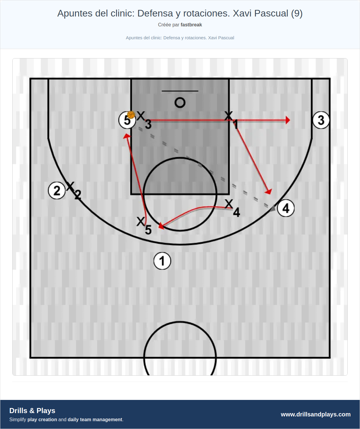 Exercices de basket-ball apuntes del clinic: defensa y rotaciones. xavi pascual (9)