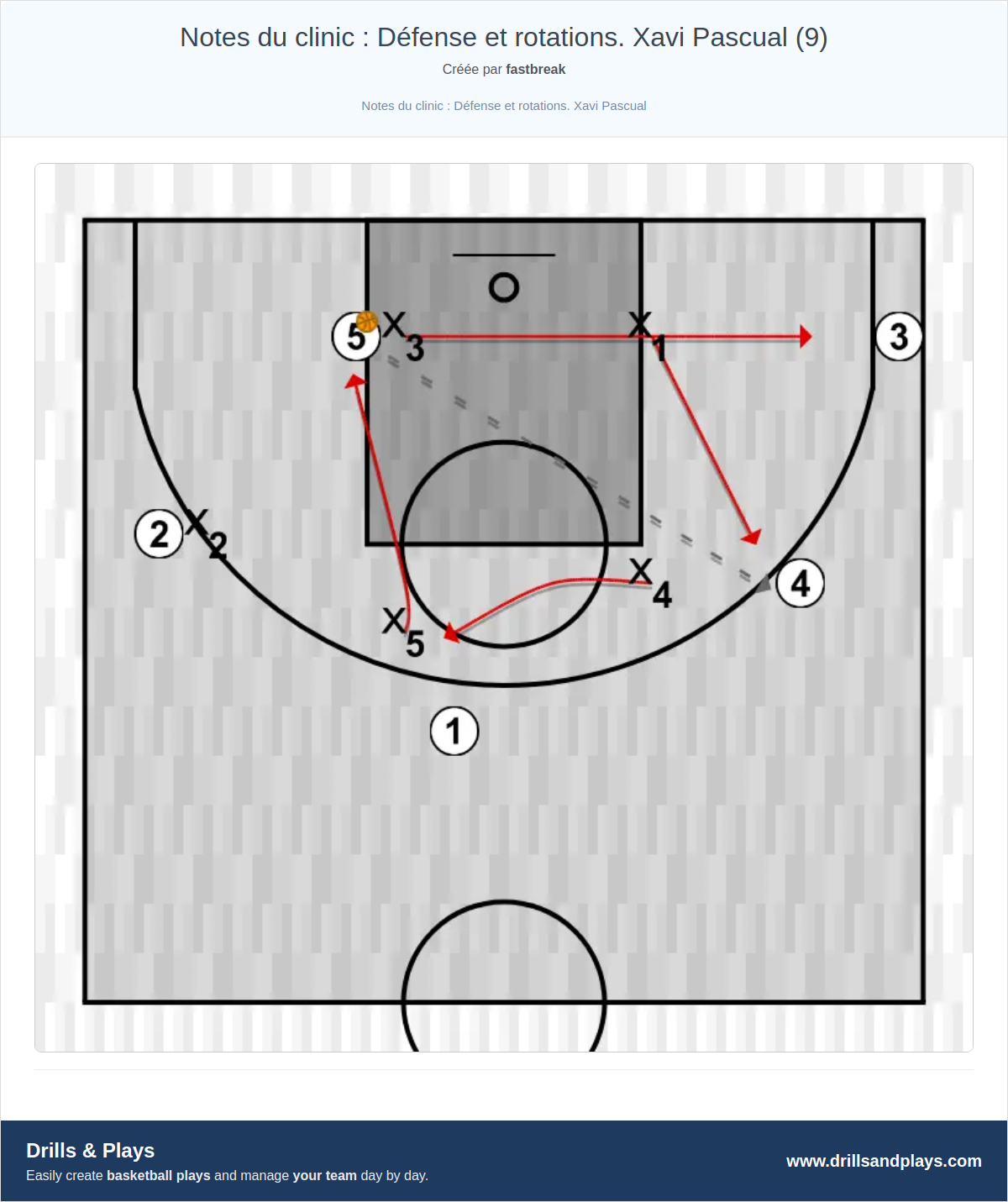 Exercices de basket-ball notes du clinic : défense et rotations. xavi pascual (9)