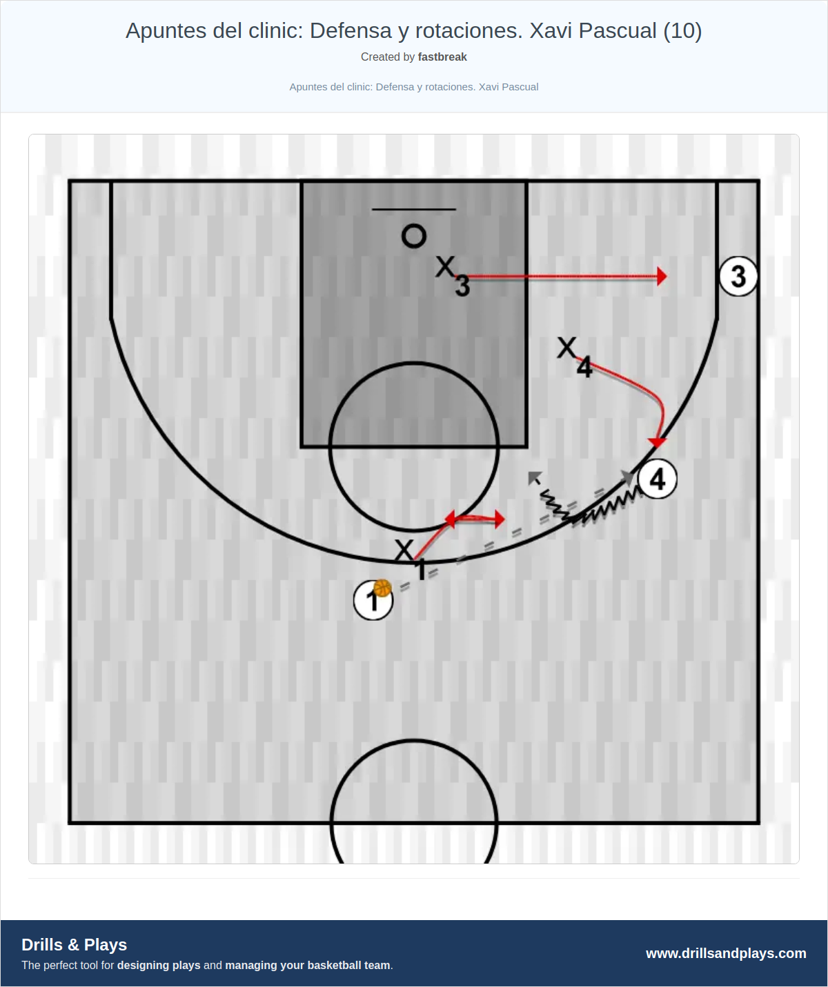 Basketball drill apuntes del clinic: defensa y rotaciones. xavi pascual (10)