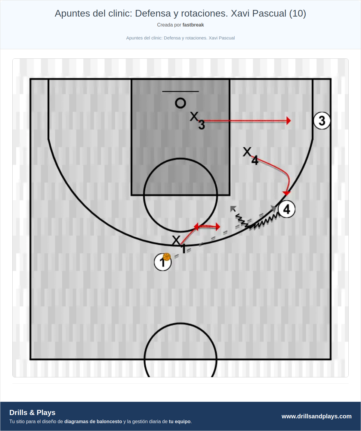 Ejercicio de baloncesto apuntes del clinic: defensa y rotaciones. xavi pascual (10)