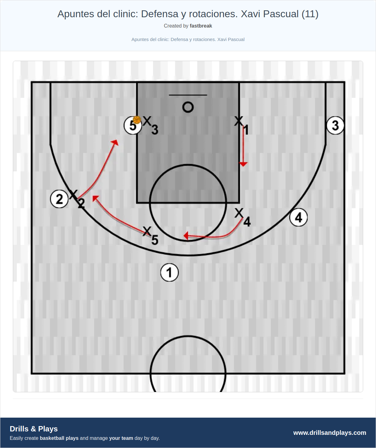 Basketball drill apuntes del clinic: defensa y rotaciones. xavi pascual (11)