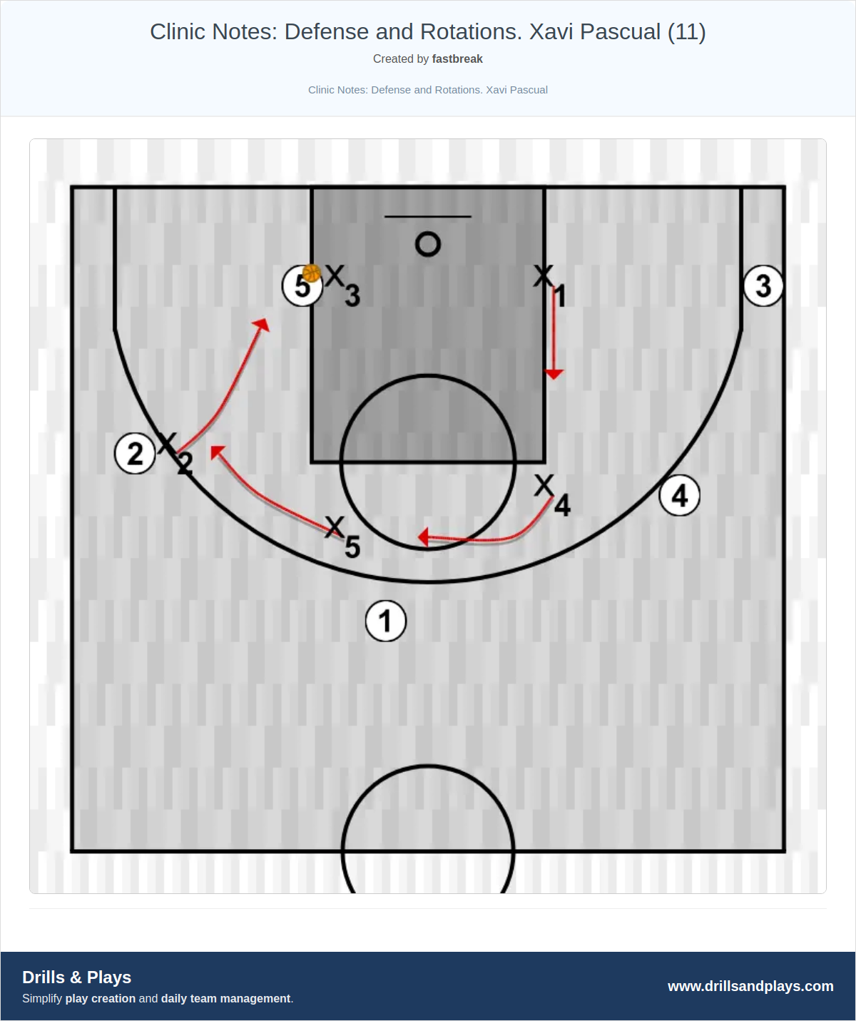 Basketball drill clinic notes: defense and rotations. xavi pascual (11)
