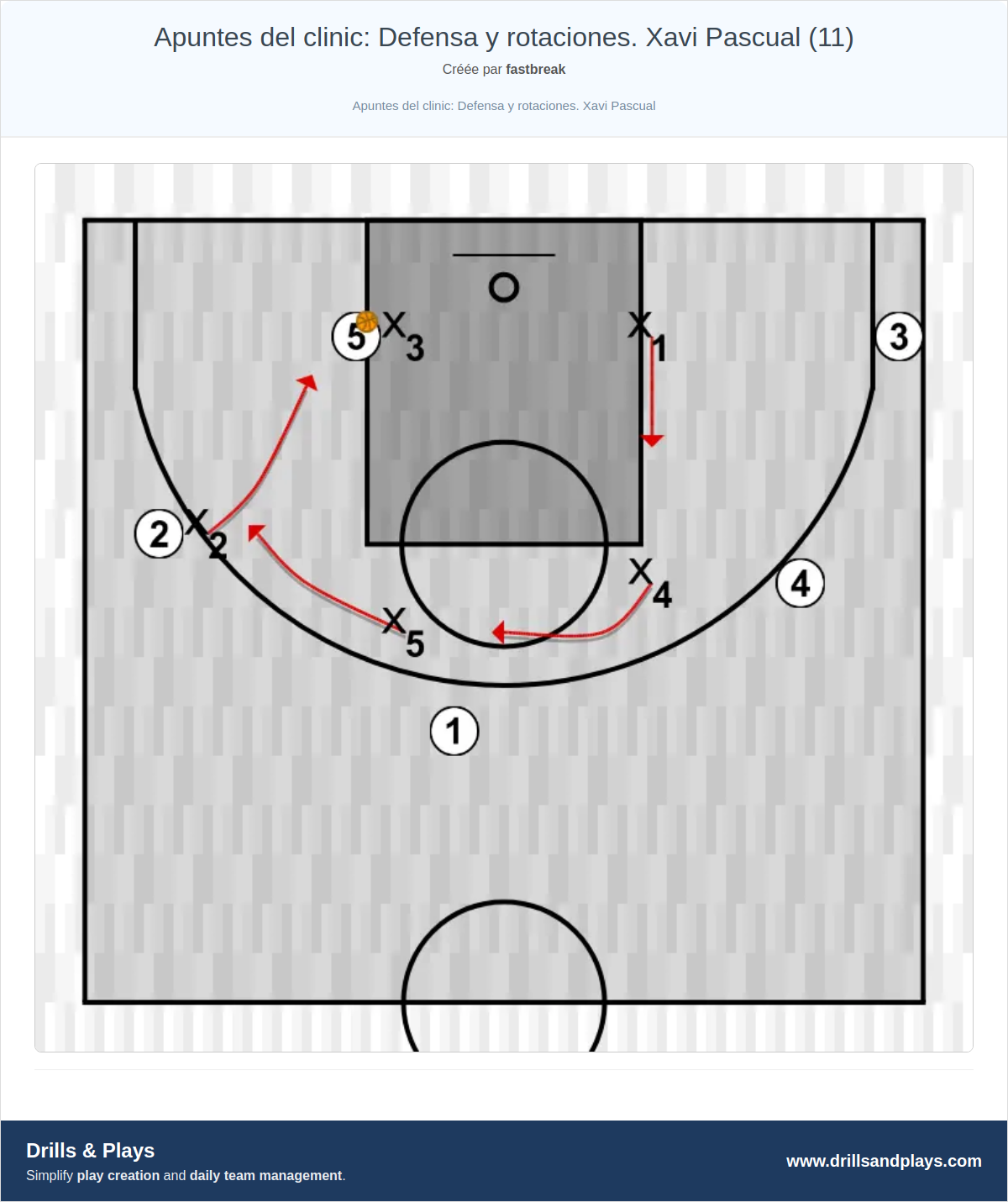 Exercices de basket-ball apuntes del clinic: defensa y rotaciones. xavi pascual (11)