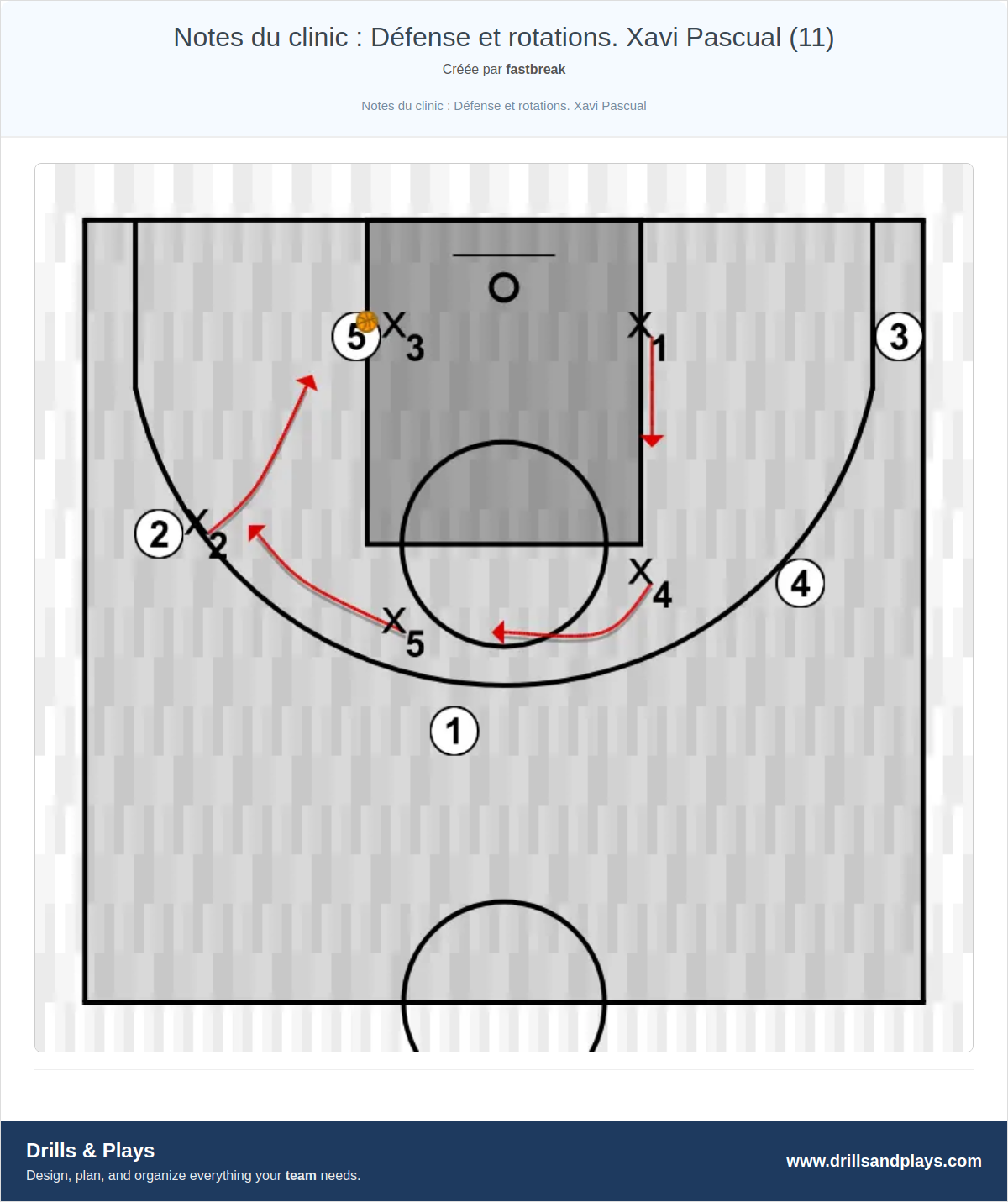 Exercices de basket-ball notes du clinic : défense et rotations. xavi pascual (11)