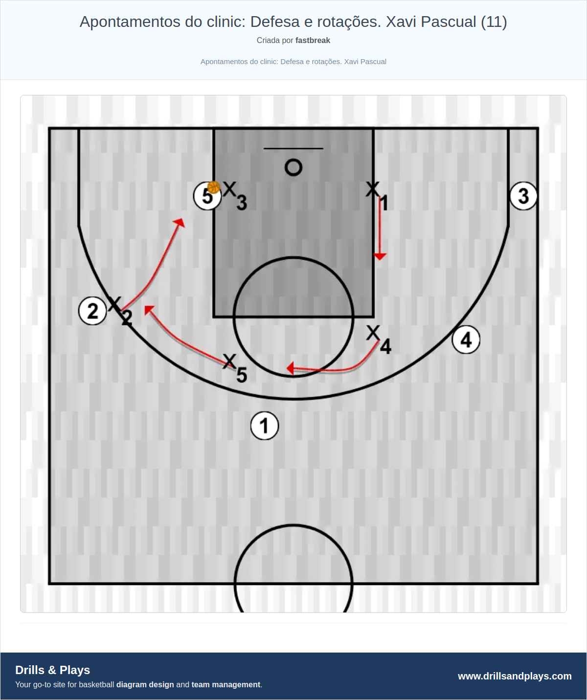 Exercício de basquete apontamentos do clinic: defesa e rotações. xavi pascual (11)