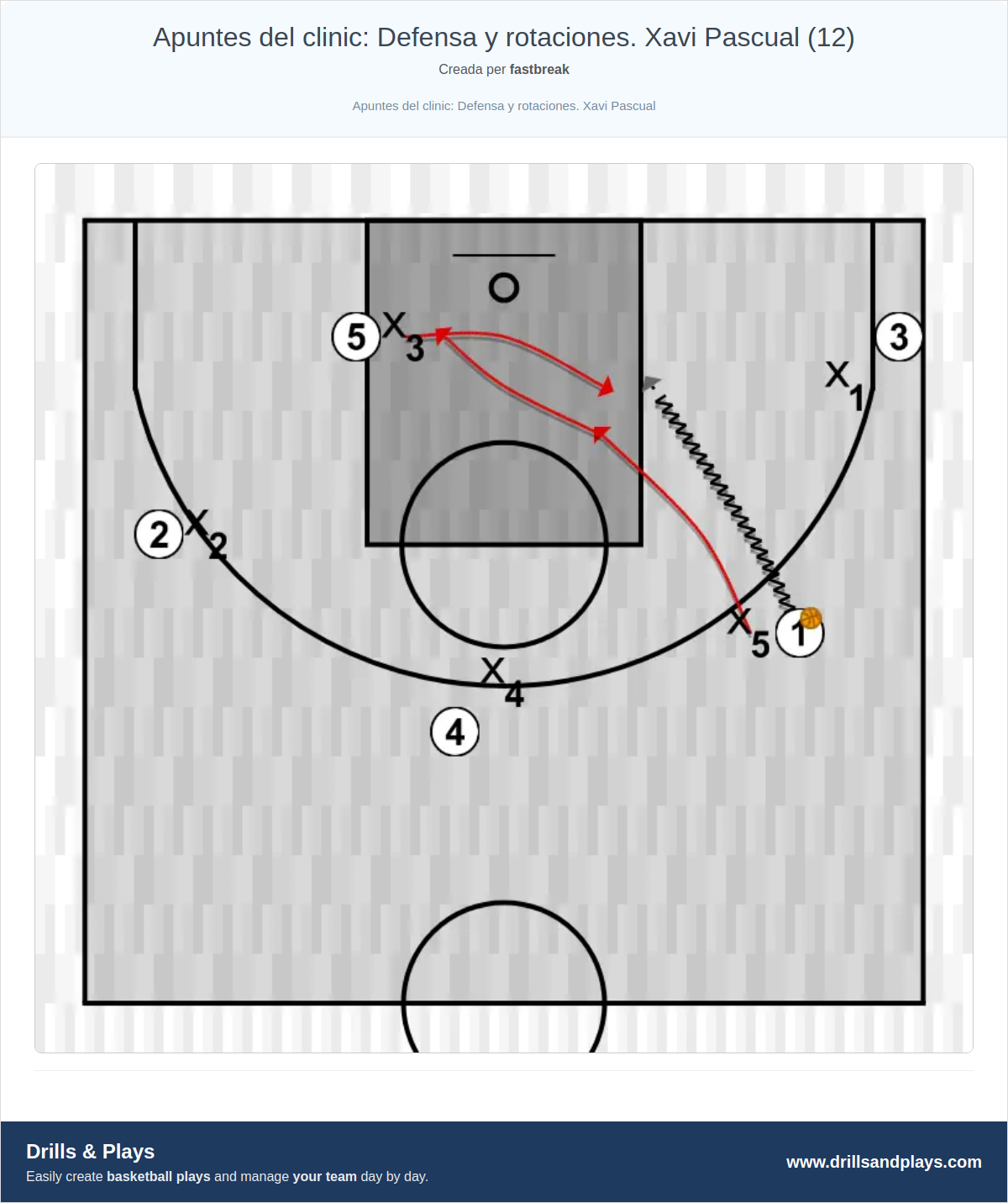 Exercici de bàsquet apuntes del clinic: defensa y rotaciones. xavi pascual (12)