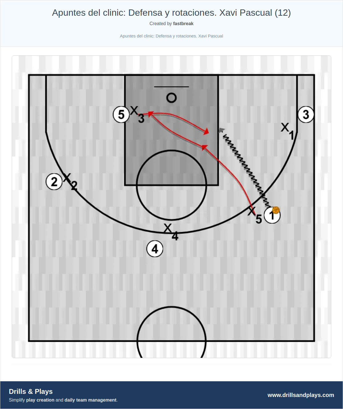 Basketball drill apuntes del clinic: defensa y rotaciones. xavi pascual (12)