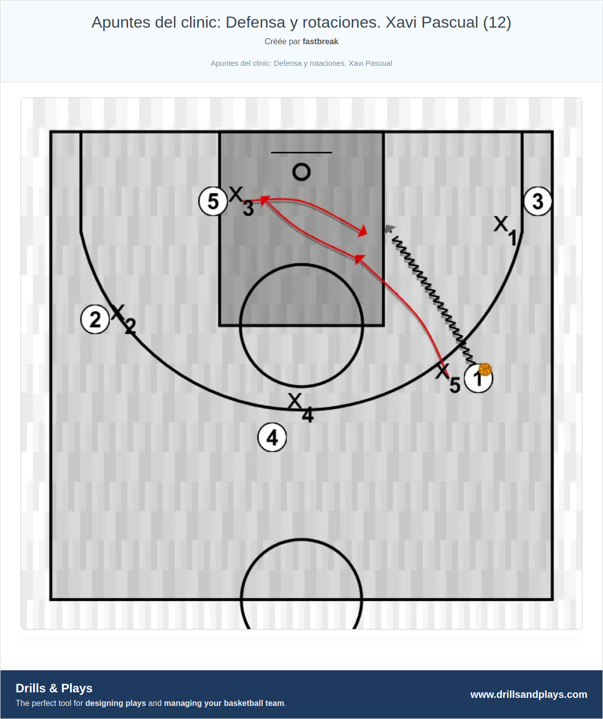 Exercices de basket-ball apuntes del clinic: defensa y rotaciones. xavi pascual (12)