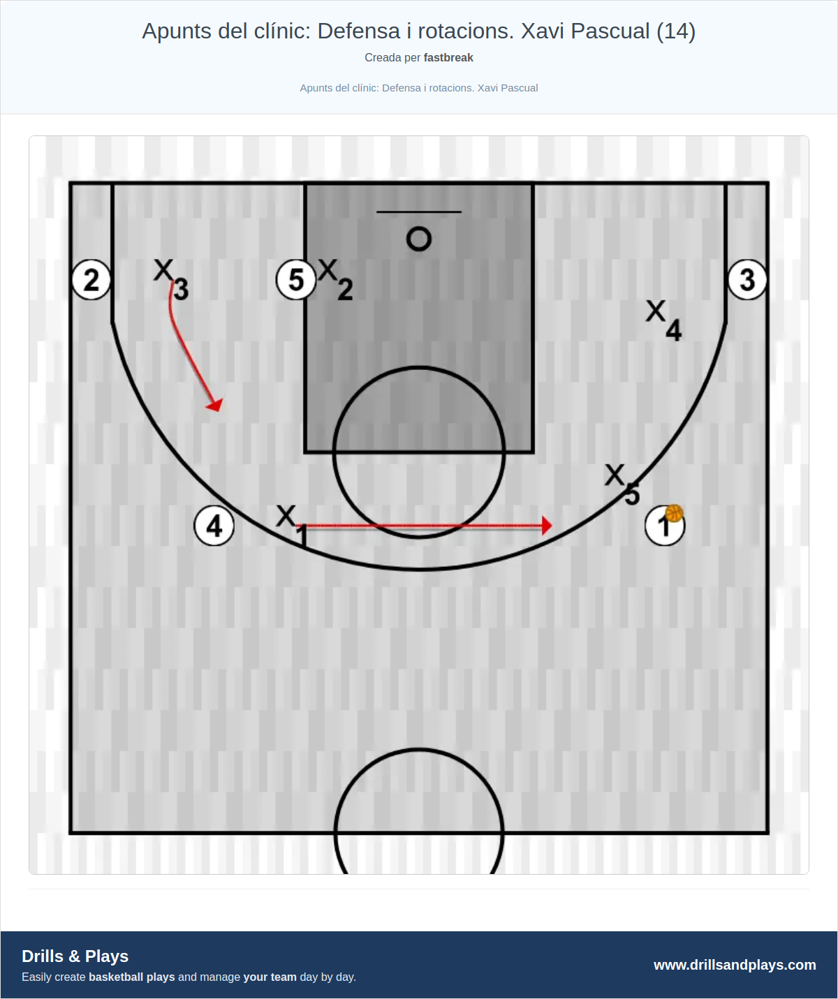 Exercici de bàsquet apunts del clínic: defensa i rotacions. xavi pascual (14)