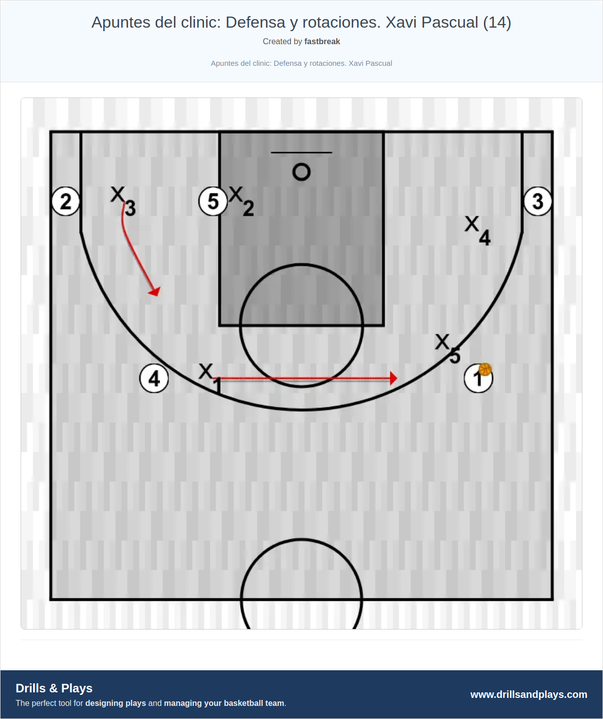 Basketball drill apuntes del clinic: defensa y rotaciones. xavi pascual (14)
