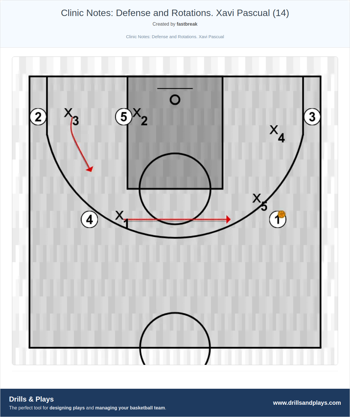 Basketball drill clinic notes: defense and rotations. xavi pascual (14)