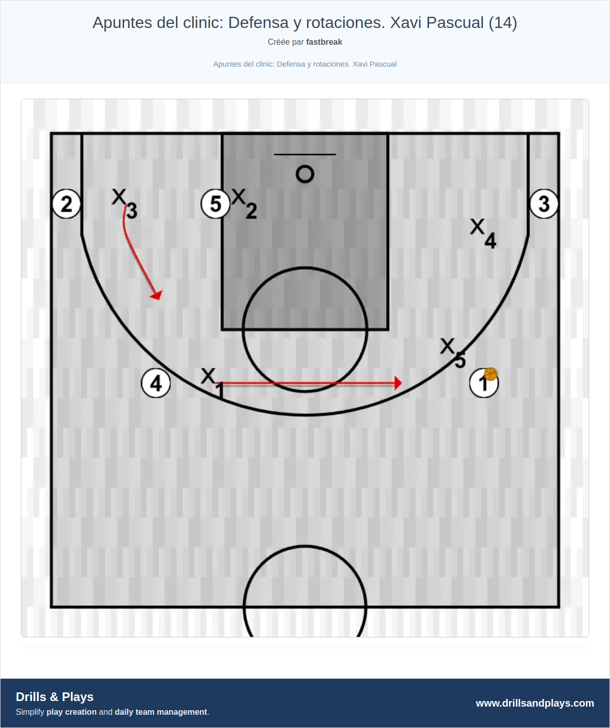 Exercices de basket-ball apuntes del clinic: defensa y rotaciones. xavi pascual (14)