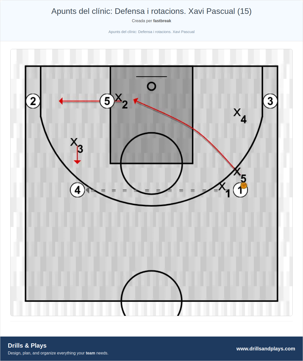 Exercici de bàsquet apunts del clínic: defensa i rotacions. xavi pascual (15)