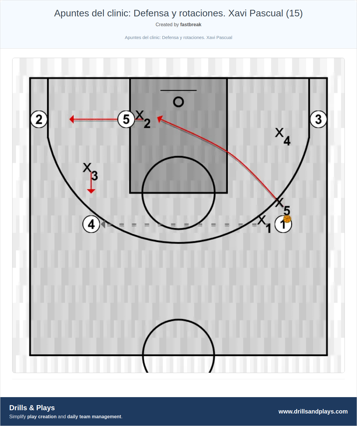 Basketball drill apuntes del clinic: defensa y rotaciones. xavi pascual (15)