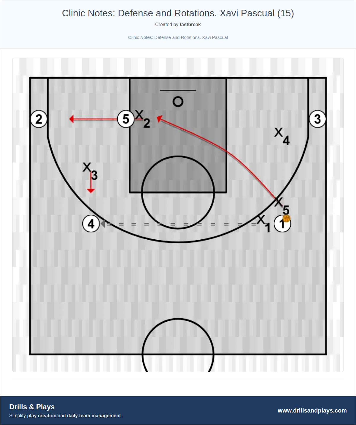 Basketball drill clinic notes: defense and rotations. xavi pascual (15)
