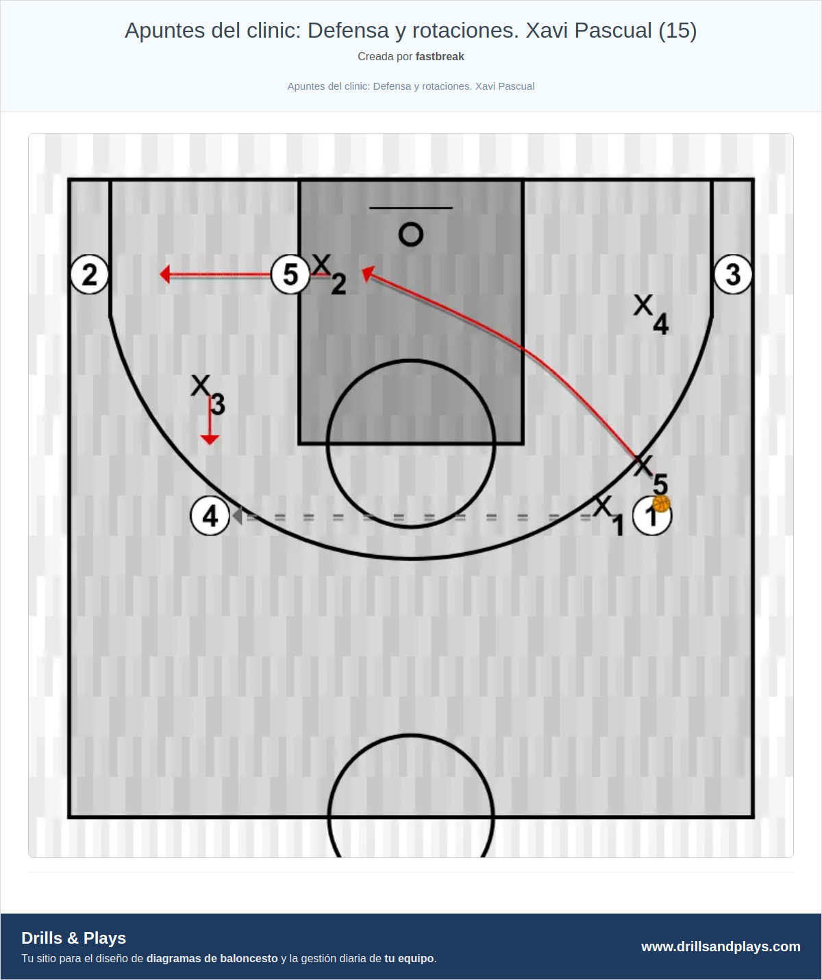 Ejercicio de baloncesto apuntes del clinic: defensa y rotaciones. xavi pascual (15)