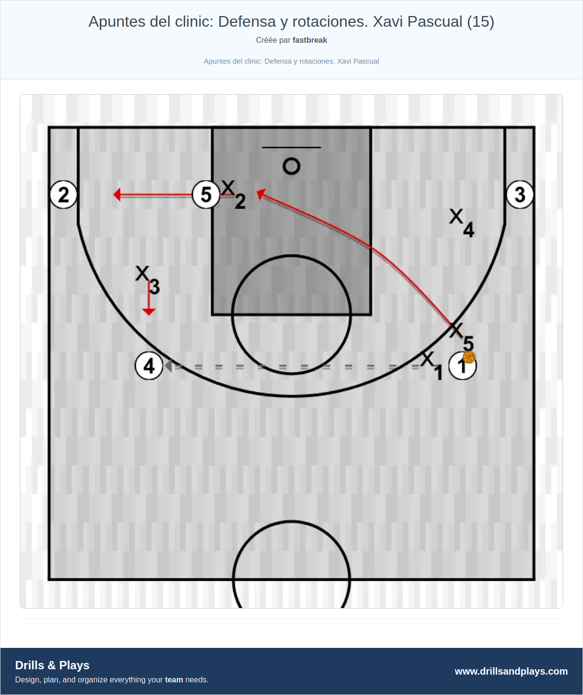 Exercices de basket-ball apuntes del clinic: defensa y rotaciones. xavi pascual (15)