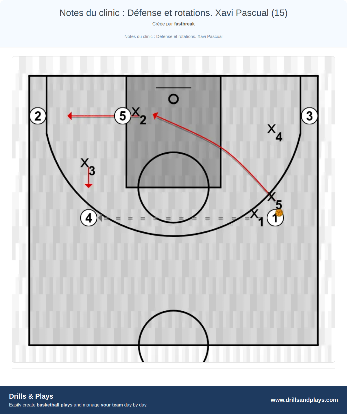Exercices de basket-ball notes du clinic : défense et rotations. xavi pascual (15)