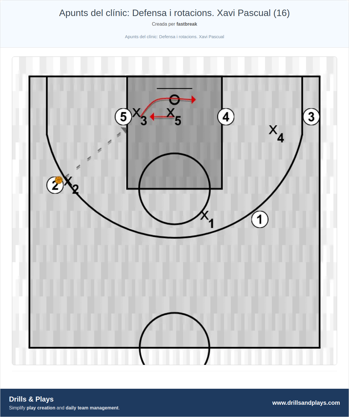 Exercici de bàsquet apunts del clínic: defensa i rotacions. xavi pascual (16)