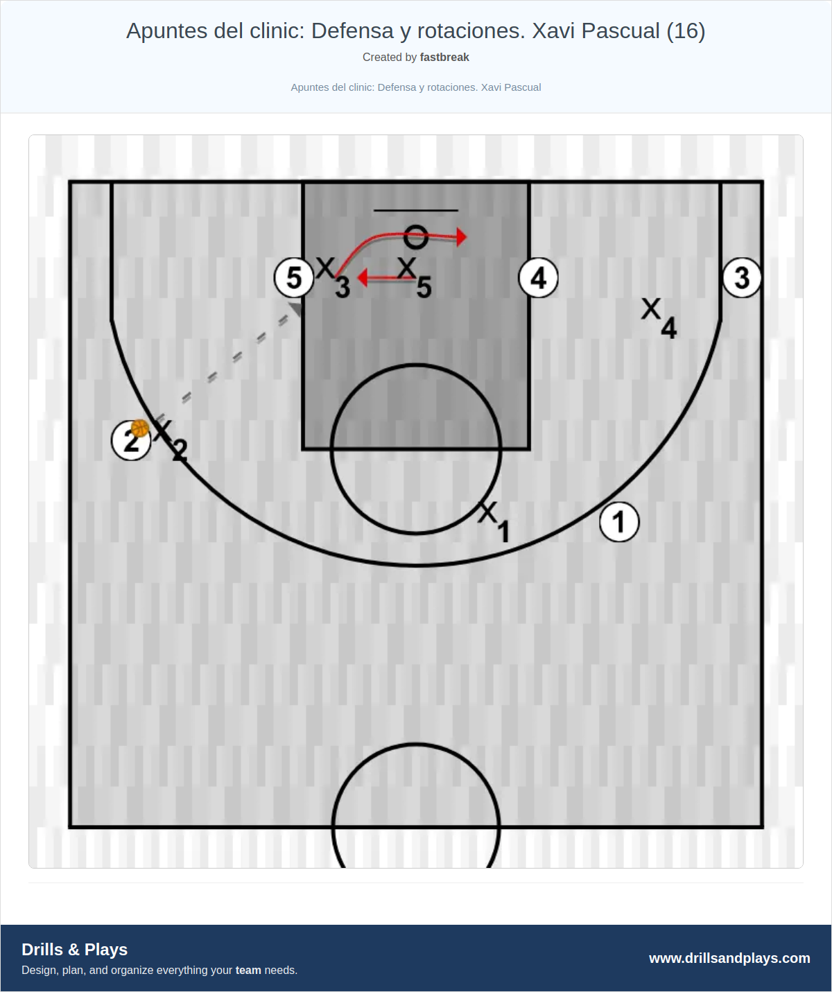 Basketball drill apuntes del clinic: defensa y rotaciones. xavi pascual (16)