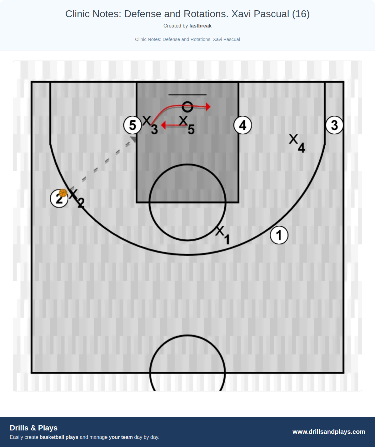 Basketball drill clinic notes: defense and rotations. xavi pascual (16)