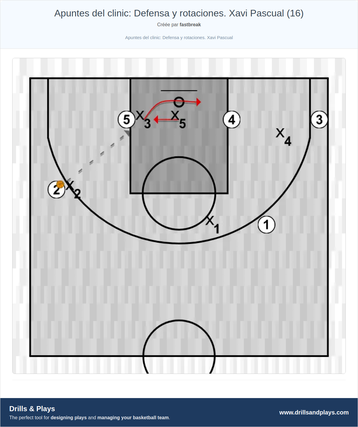 Exercices de basket-ball apuntes del clinic: defensa y rotaciones. xavi pascual (16)