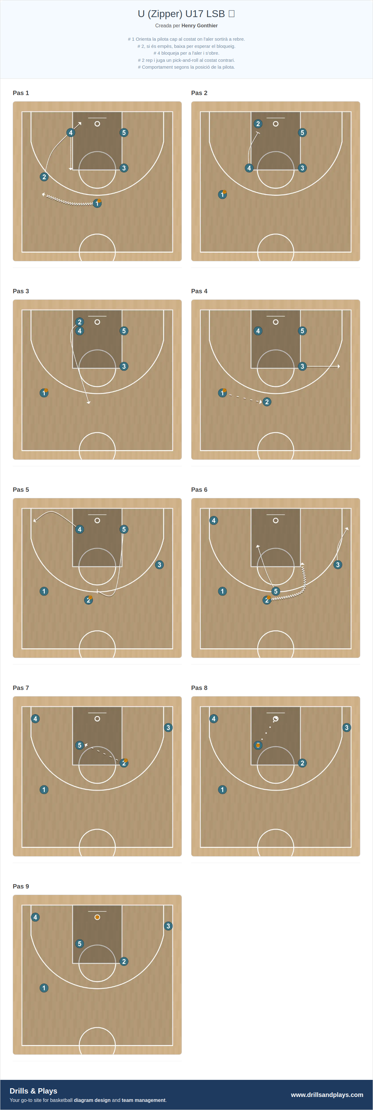 Jugada de bàsquet u (zipper) u17 lsb 🏀
