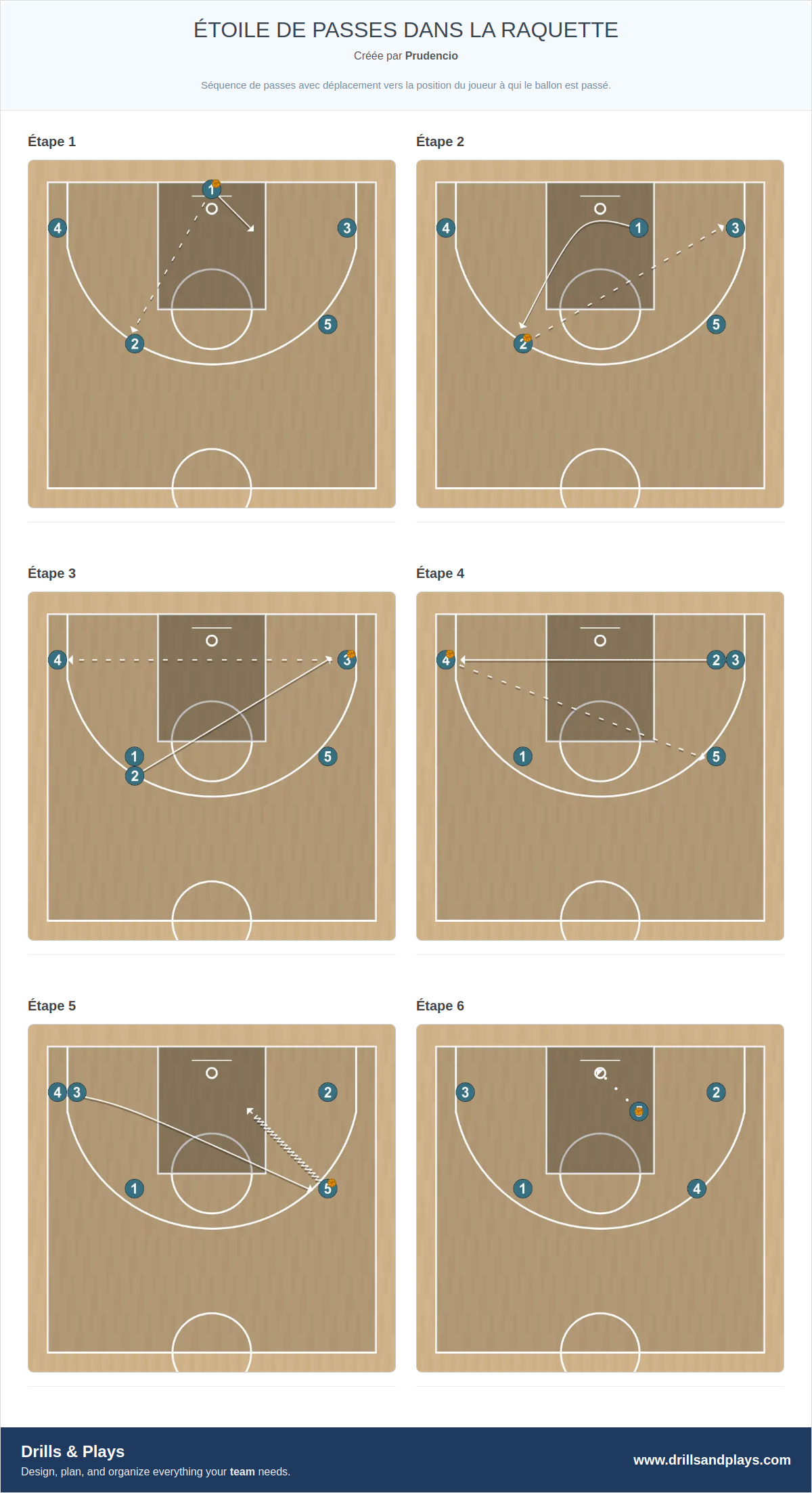 Exercices de basket-ball étoile de passes dans la raquette