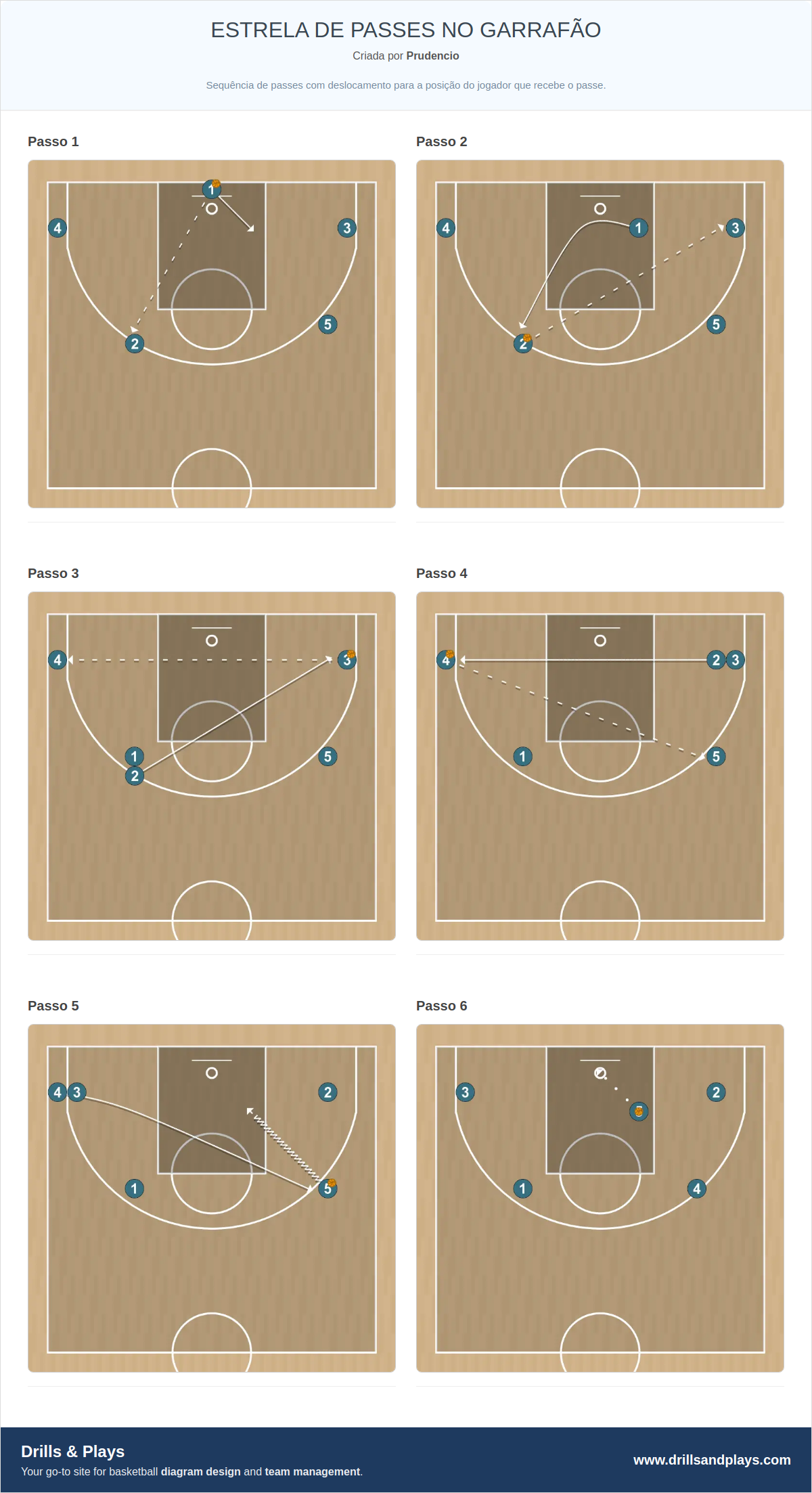 Exercício de basquete estrela de passes no garrafão