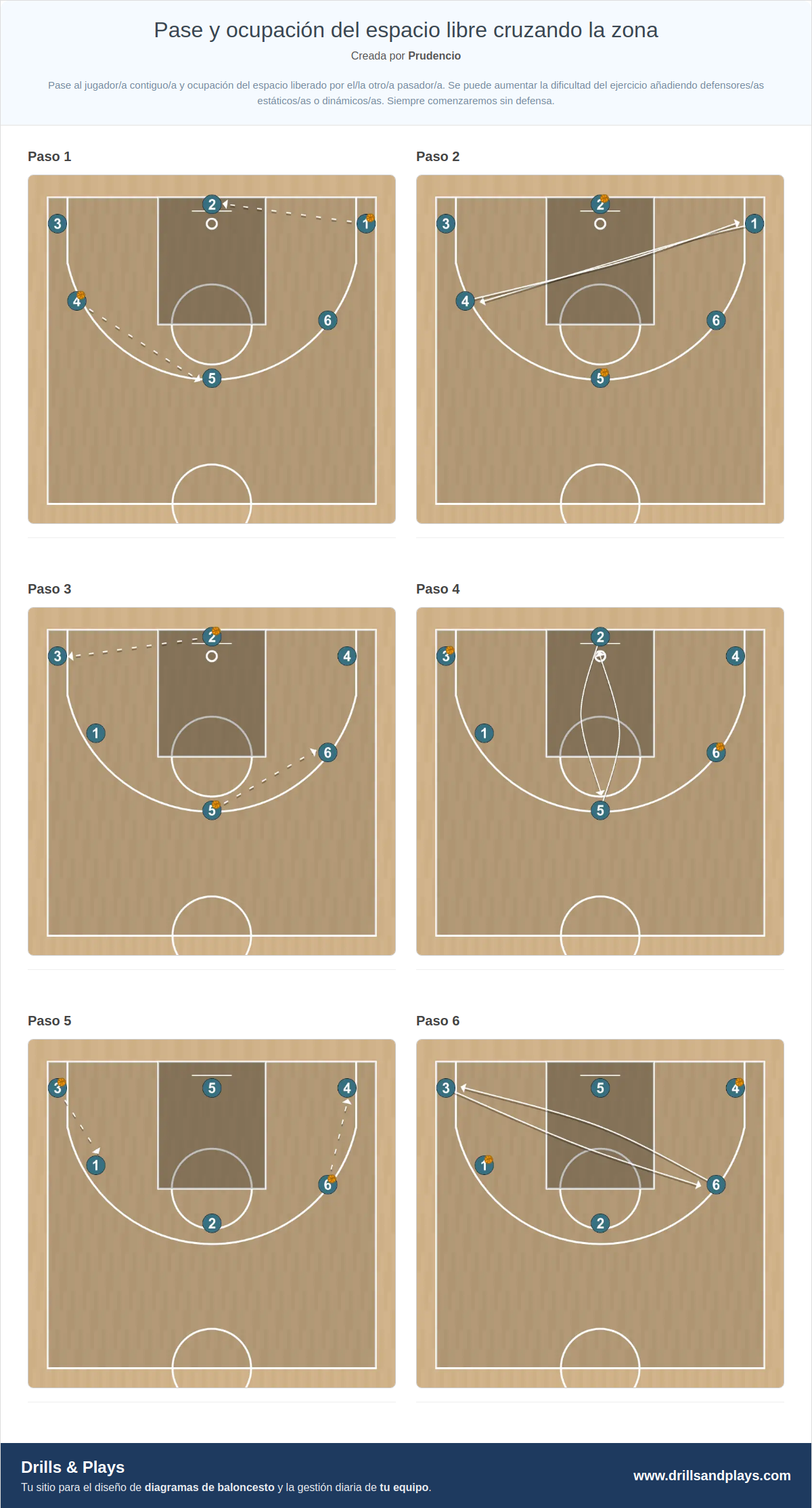 Ejercicio de baloncesto pase y ocupación del espacio libre cruzando la zona