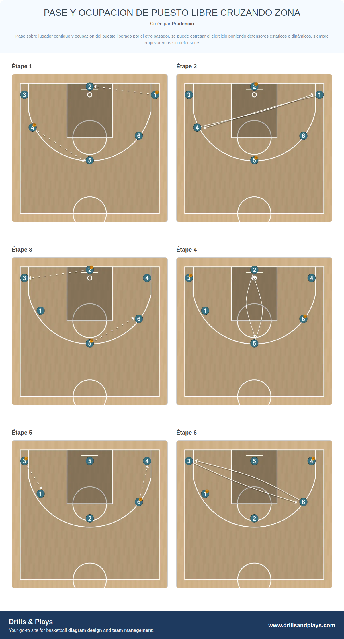 Exercices de basket-ball pase y ocupacion de puesto libre cruzando zona