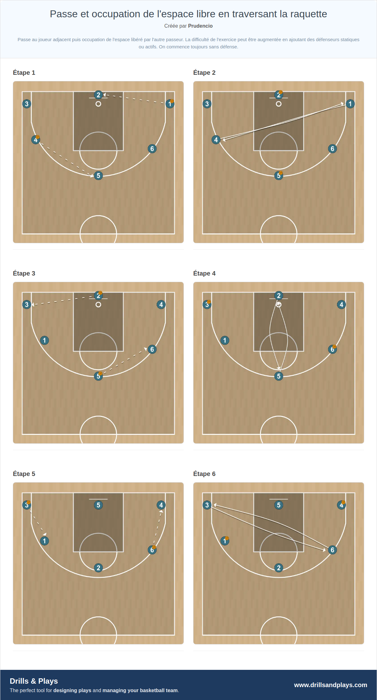 Exercices de basket-ball passe et occupation de l'espace libre en traversant la raquette