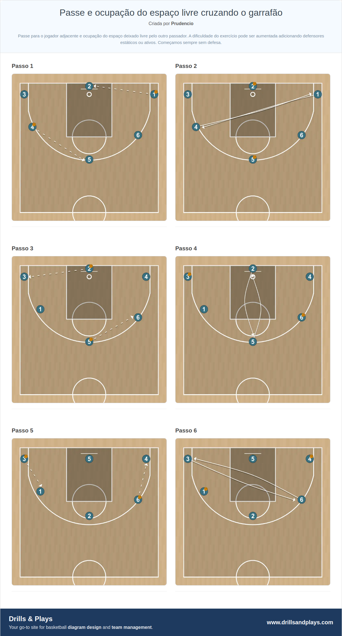Exercício de basquete passe e ocupação do espaço livre cruzando o garrafão