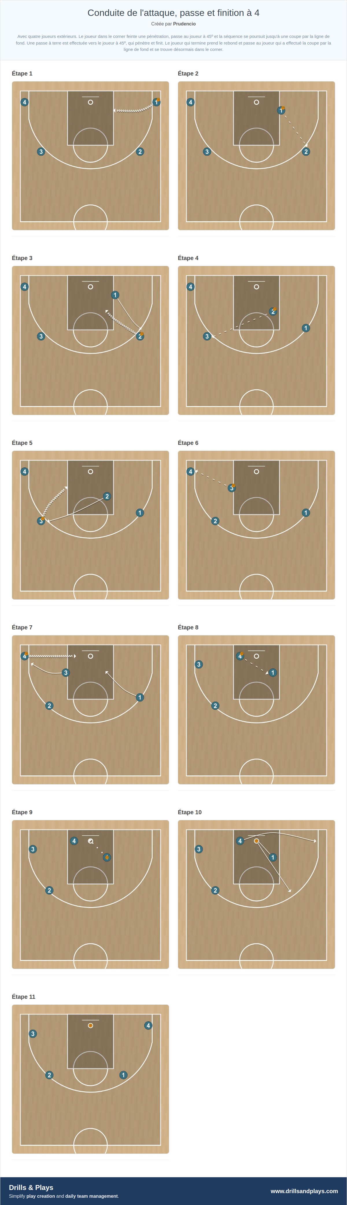 Exercices de basket-ball conduite de l'attaque, passe et finition à 4
