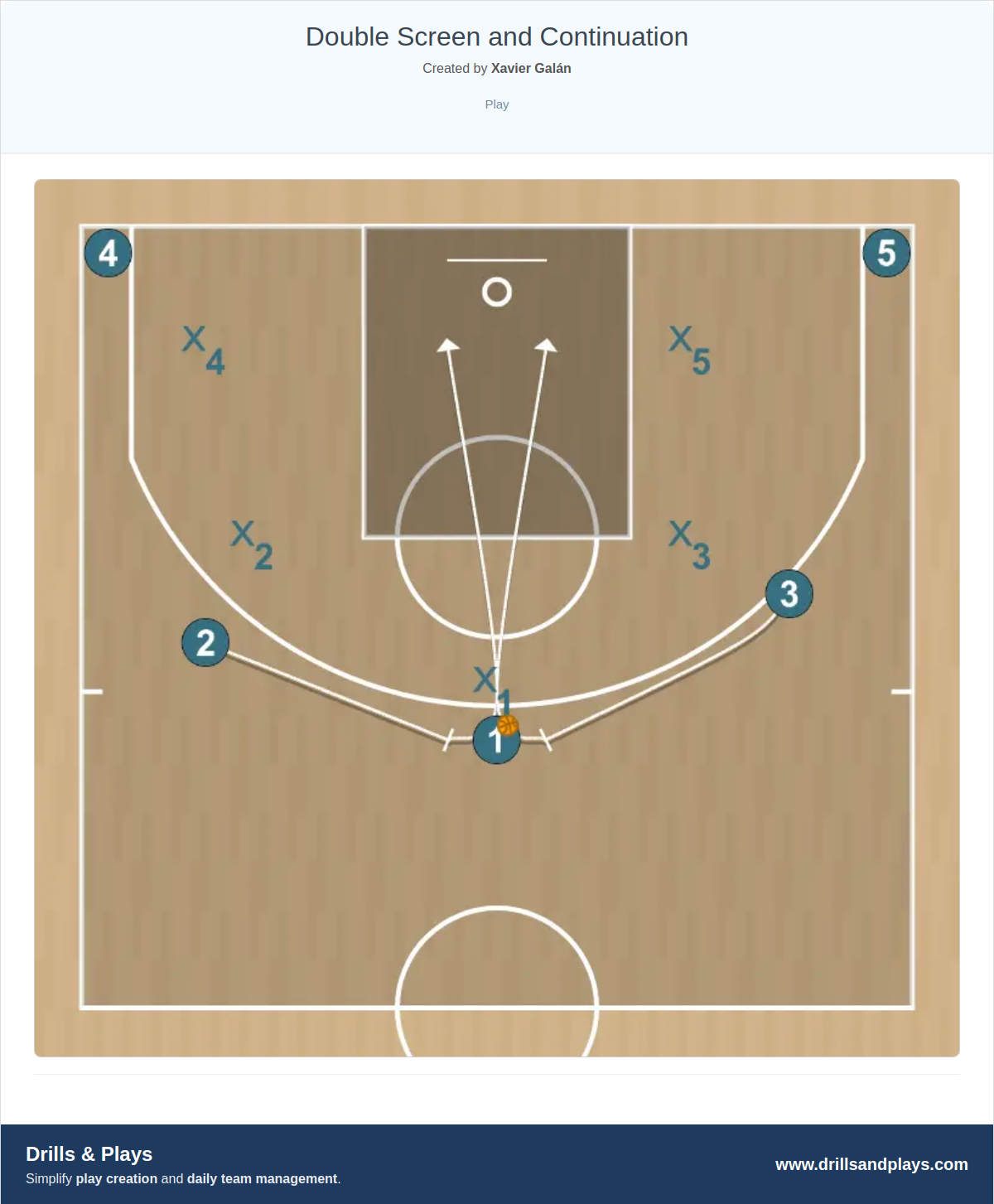 Basketball play double screen and continuation