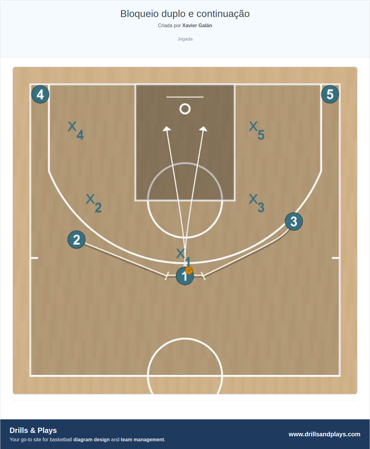 Jogada de basquete bloqueio duplo e continuação