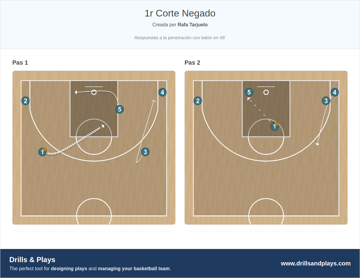 Jugada de bàsquet 1r corte negado