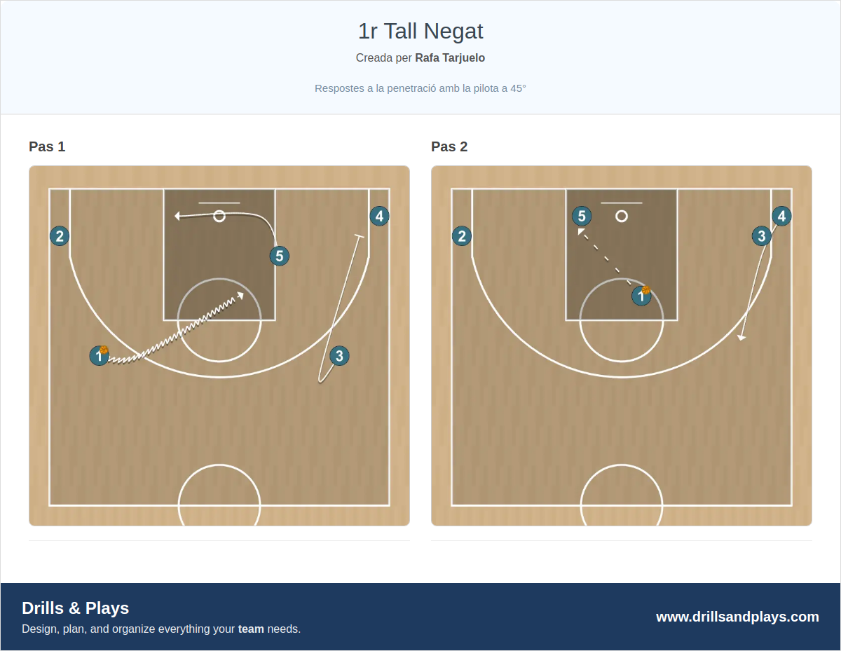 Jugada de bàsquet 1r tall negat