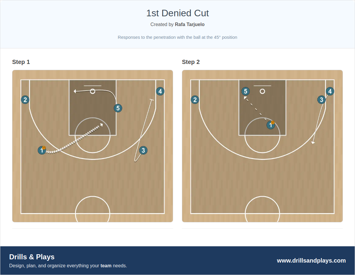 Basketball play 1st denied cut