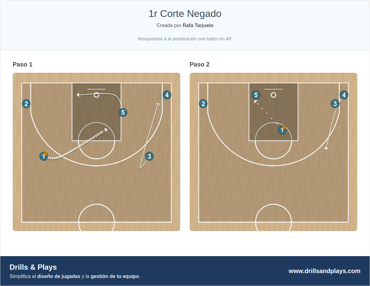 Jugada de baloncesto 1r corte negado