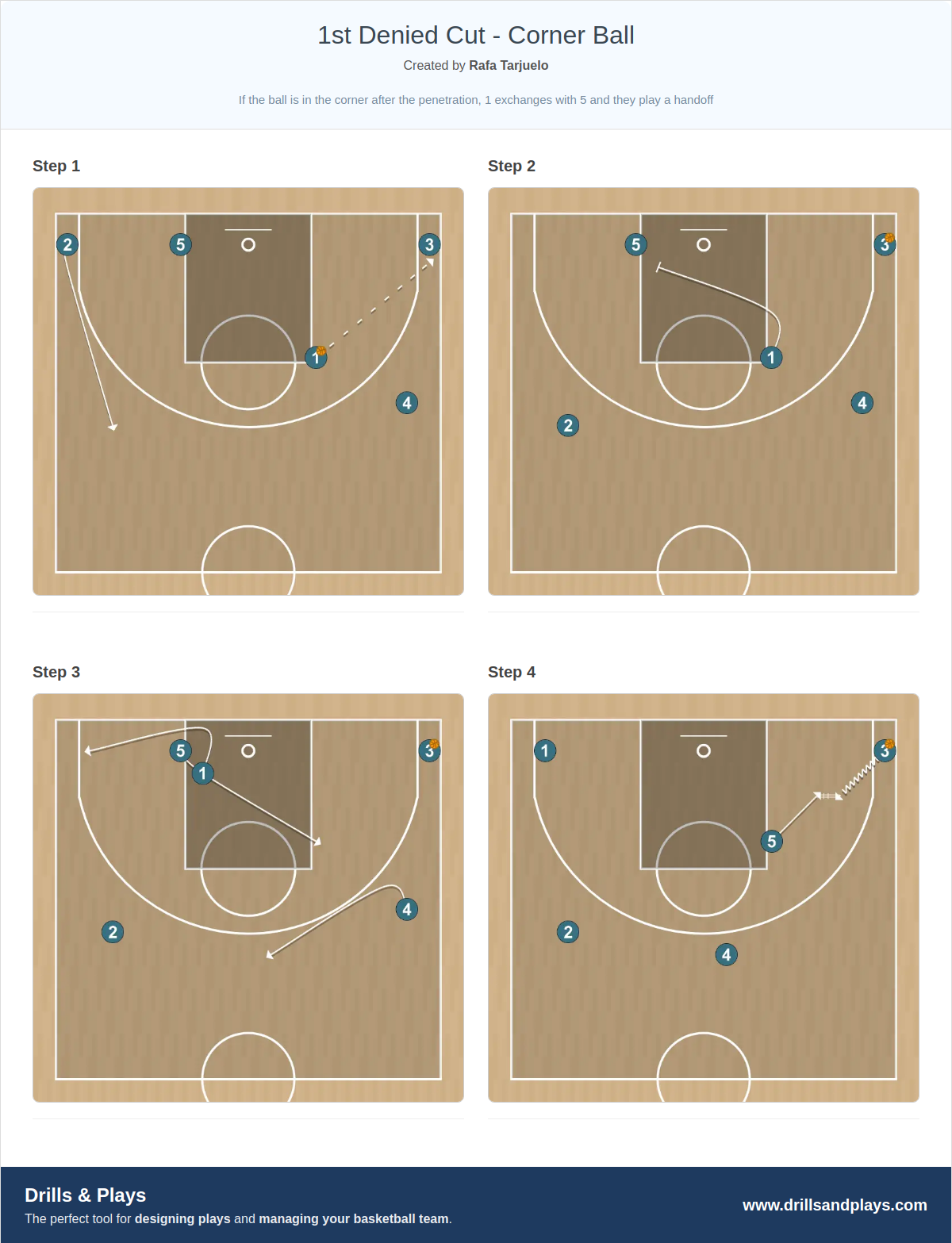 Basketball play 1st denied cut - corner ball
