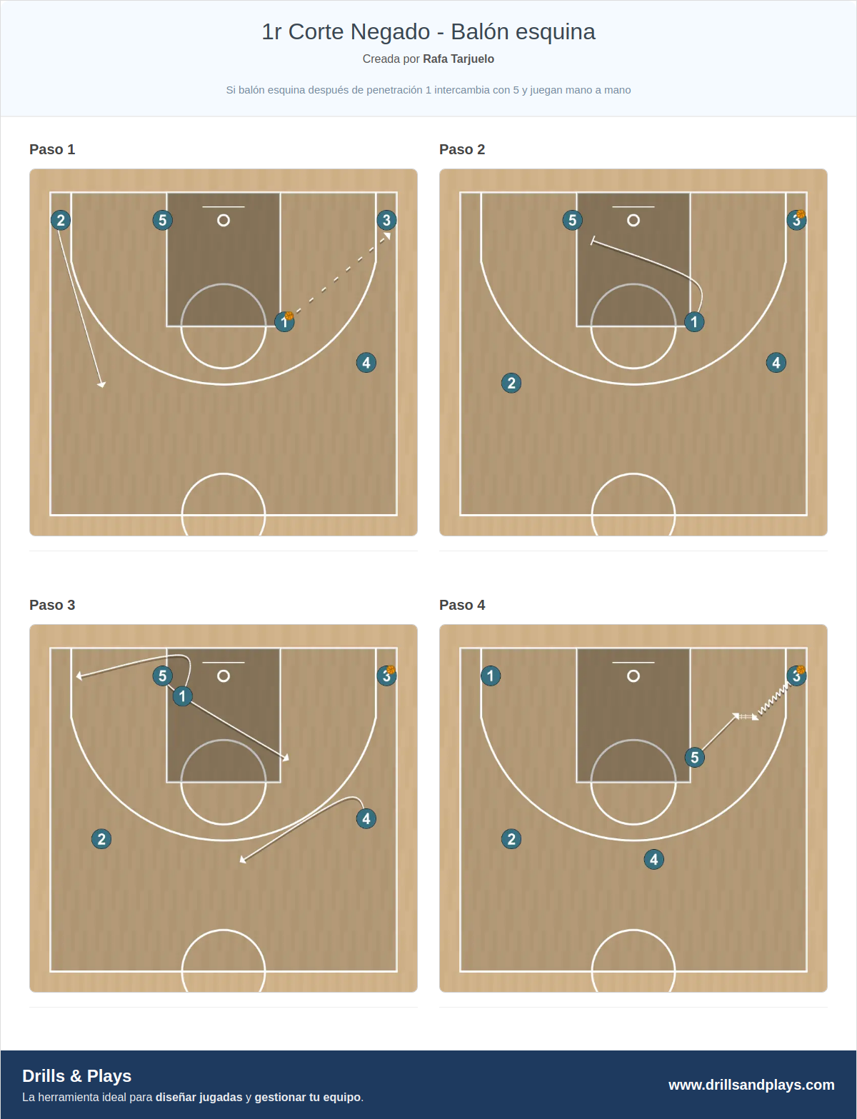 Jugada de baloncesto 1r corte negado - balón esquina